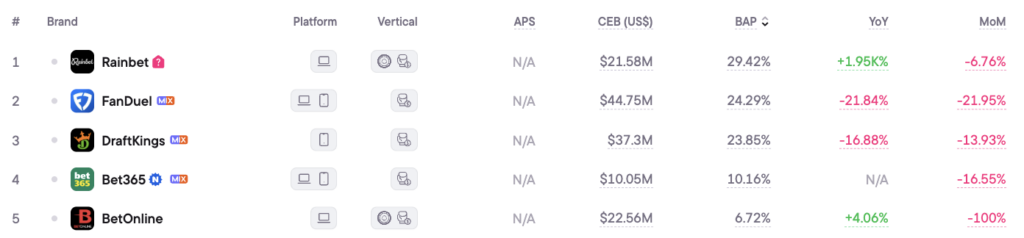 Top 5 online gambling brands in Maryland, 2025