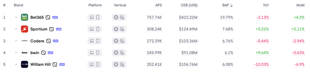 Top iGaming brands in Spain, 2025