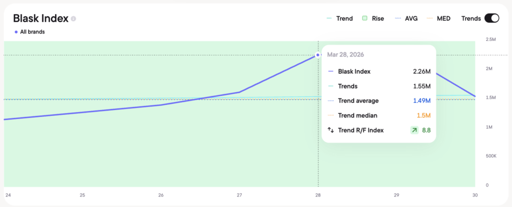 Blask Index in India, 28 of March