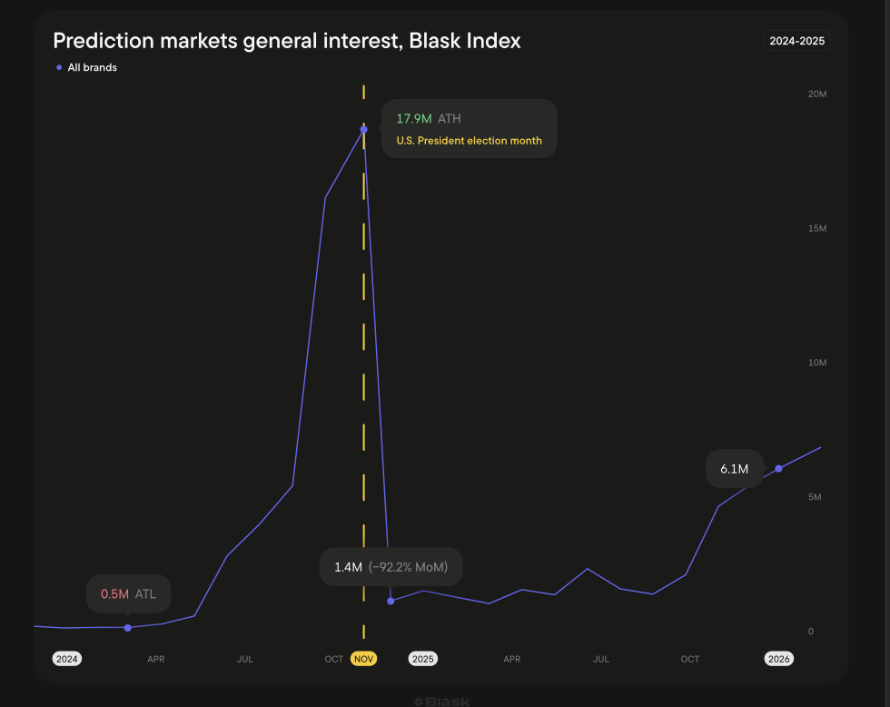 U.S. interest growth for Prediction markets, Blask Index