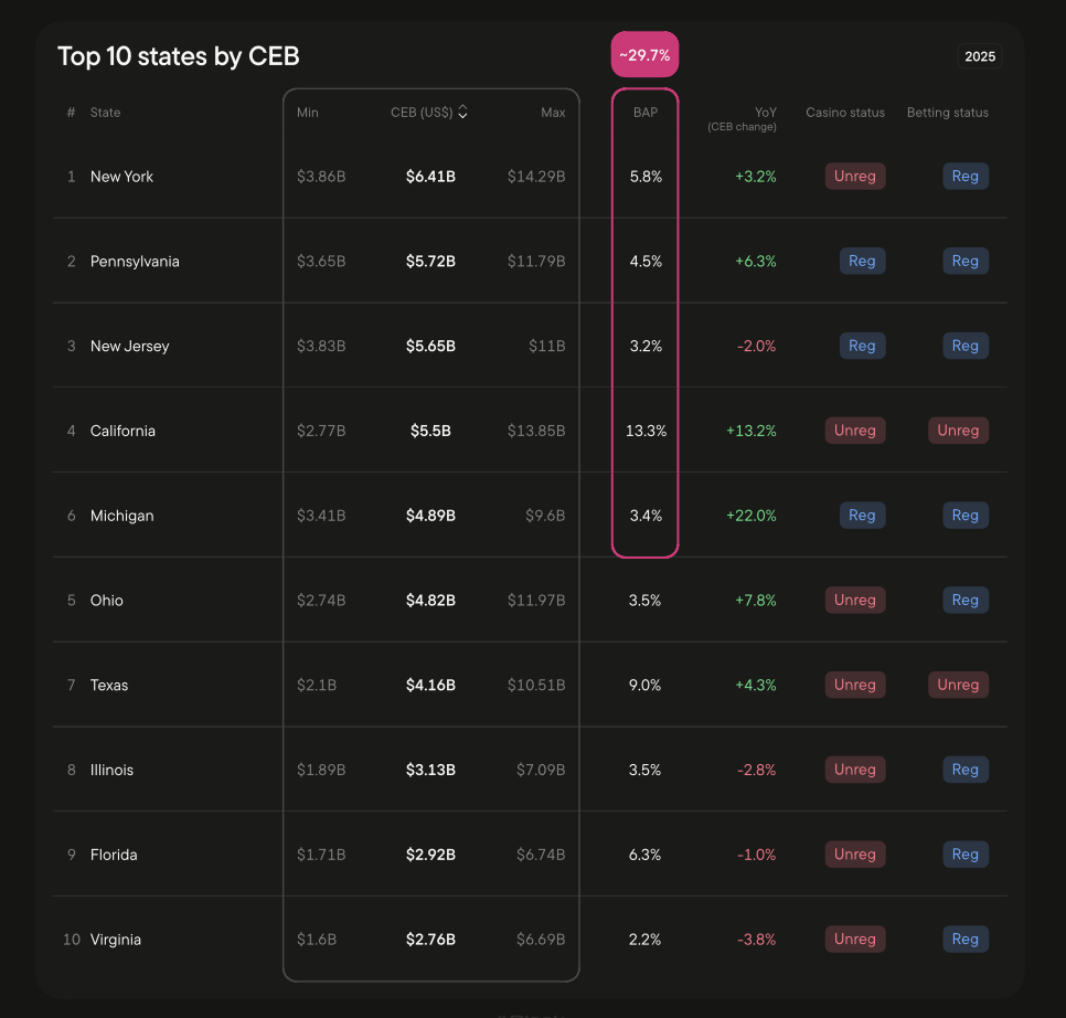 Top 10 iGaming brands in New York by CEB