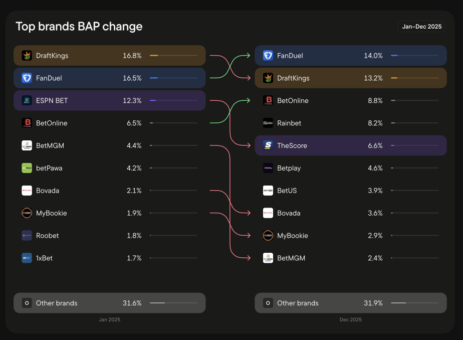 Top iGaming brands in New York by BAP