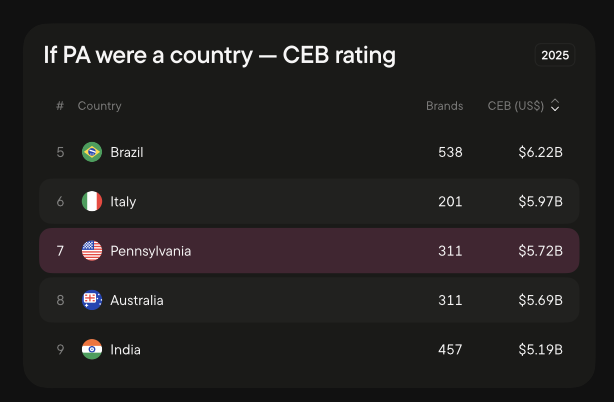Pennsylvania iGaming rank