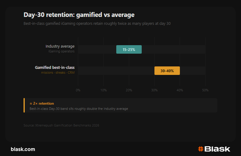 Day-30 retention: gamified vs average