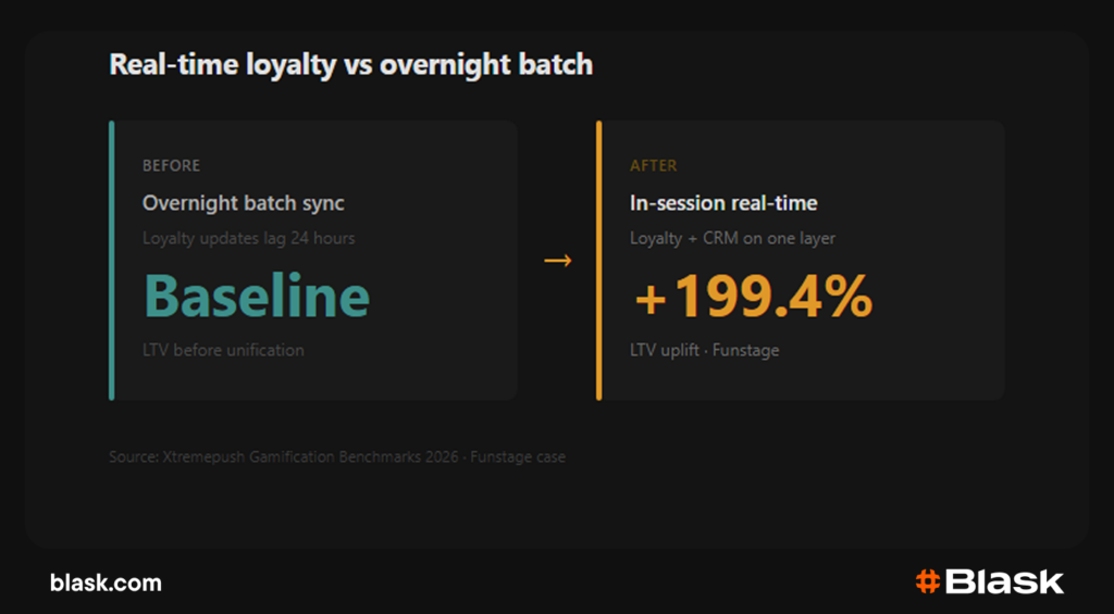 Real-time loyalty vs overnight batch