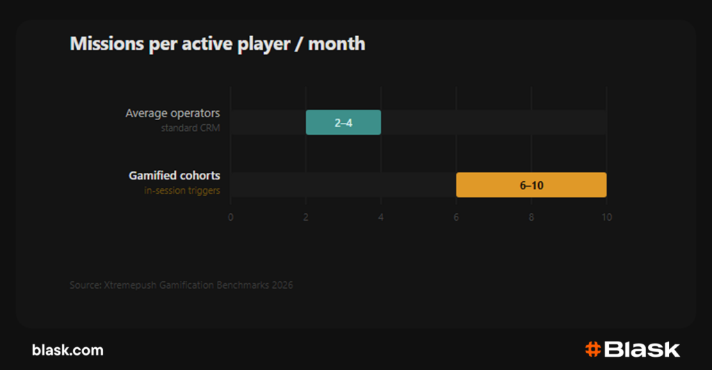 Missions per active player / month