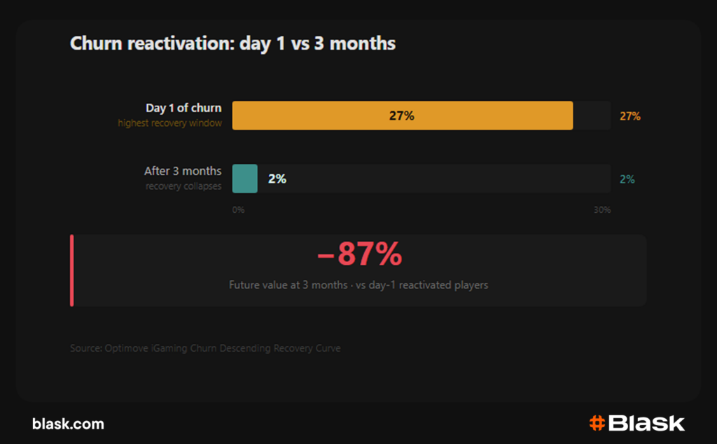 Churn reactivation: day 1 vs 3 months