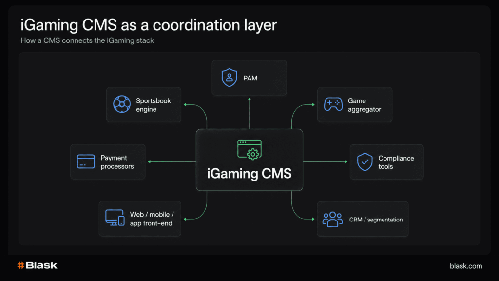 Key features of an iGaming CMS