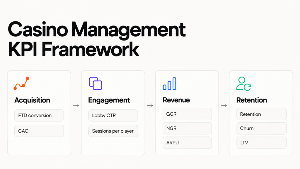 Estrutura de KPIs de gestão de cassino: métricas de aquisição, engajamento, receita e retenção