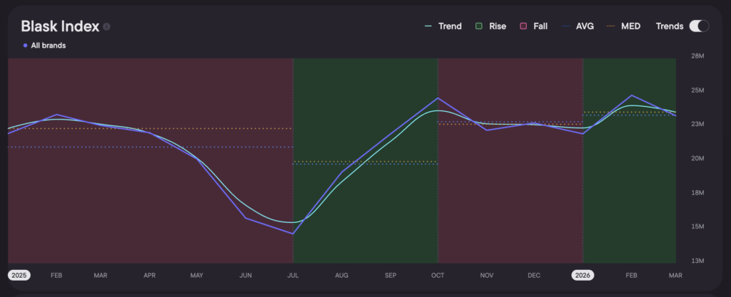 Uganda Blask Index demand Jan 2025–Mar 2026