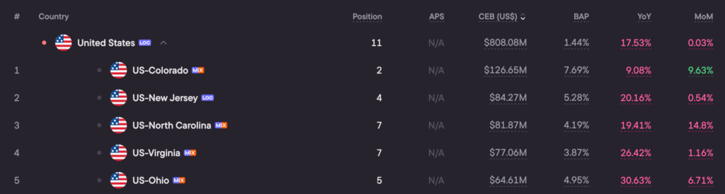 Bet365 top 5 states by CEB