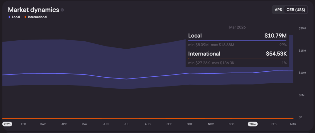 Uganda CEB dynamics Jan 2025–Mar 2026