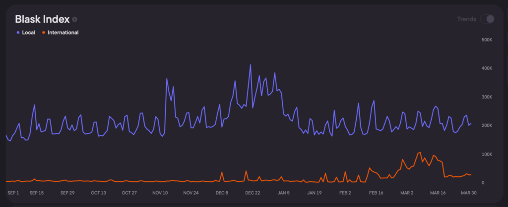 Mexico Blask Index by license type, Sep 2024 – Mar 2026.