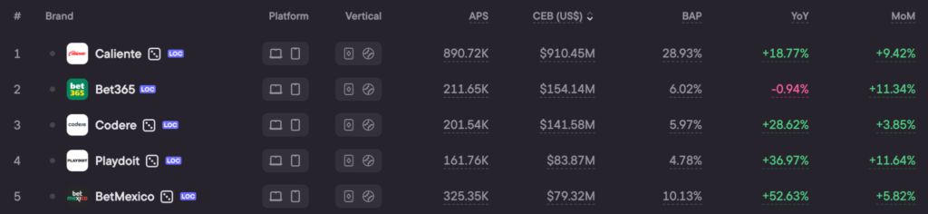 Top 5 brands by CEB, April 2025 – April 2026