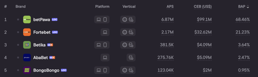 Uganda Top 5 brands by BAP