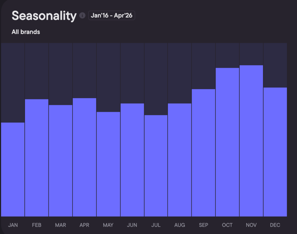 Colombia seasonality, Jan 2016 – Apr 2026