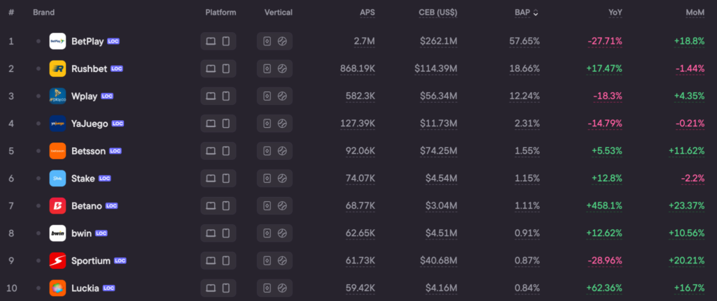 Colombia top 10 by BAP, all brands locally licensed