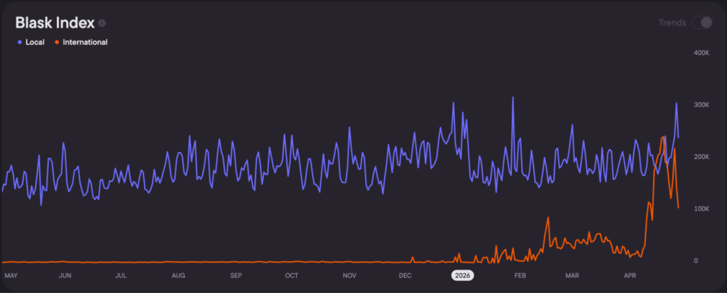 Blask Index, Netherlands. Local vs. international operators, May 2025 – April 2026.