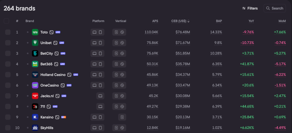 Top 10 brands by CEB, January–March 2026