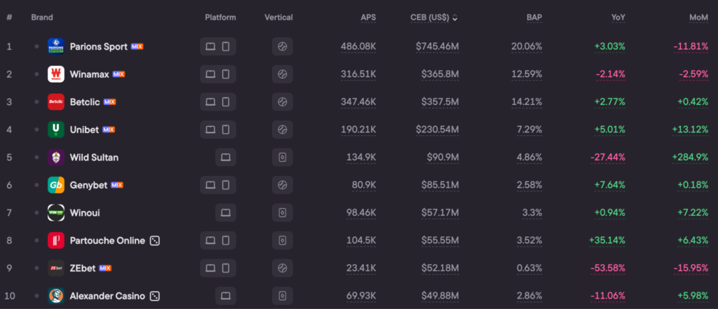 France — top 10 brands by CEB