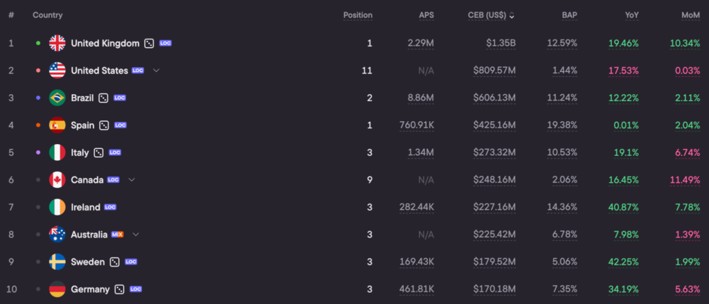 Bet365 — top 10 markets by CEB