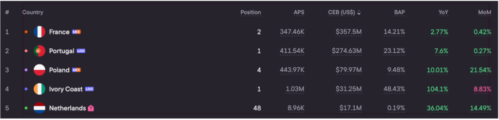 Betclic: top markets by demand in Blask data