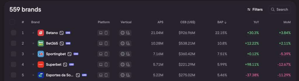 Brazil Top 5 brands stats Jan 2025–Mar 2026