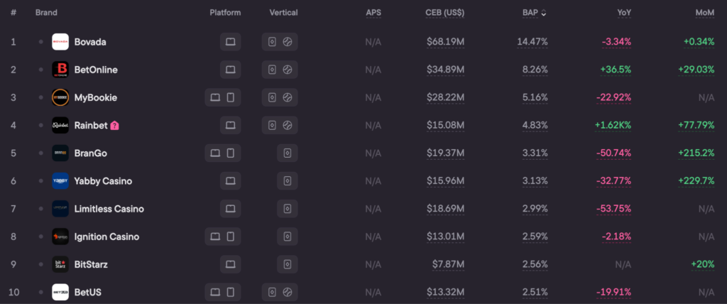 Top 10 brands by BAP, US offshore market
