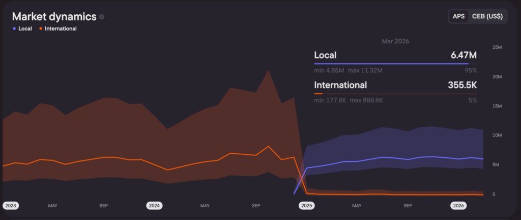 Brazil Top 5 brands stats Jan 2025–Mar 2026