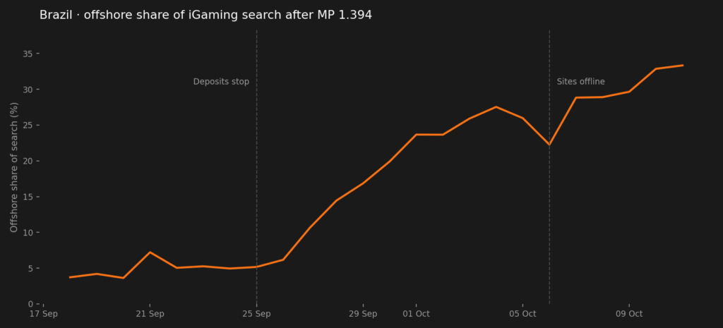Brazil offshore gambling
