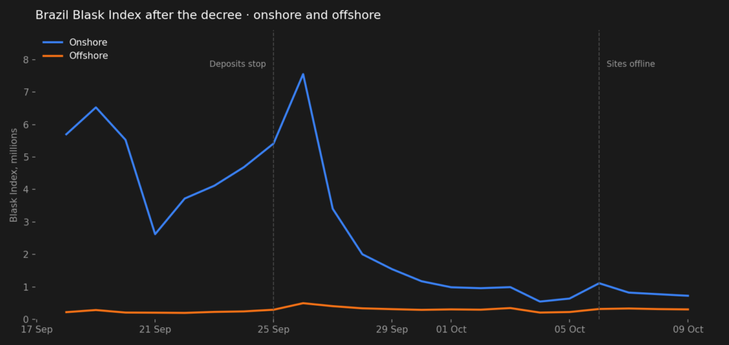 brazil igaming offshore