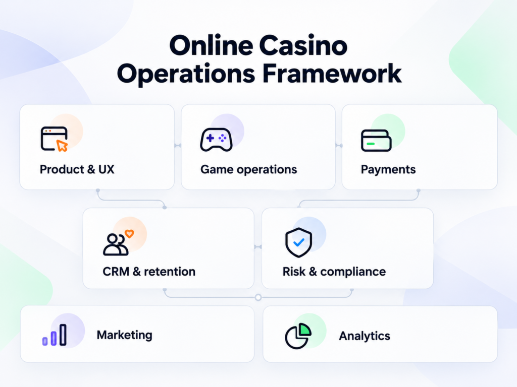 Estrutura de operações de cassino online: sete funções conectadas por uma camada analítica comum