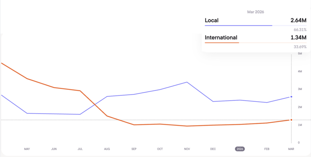 Blask Index for Australia, March 2026
