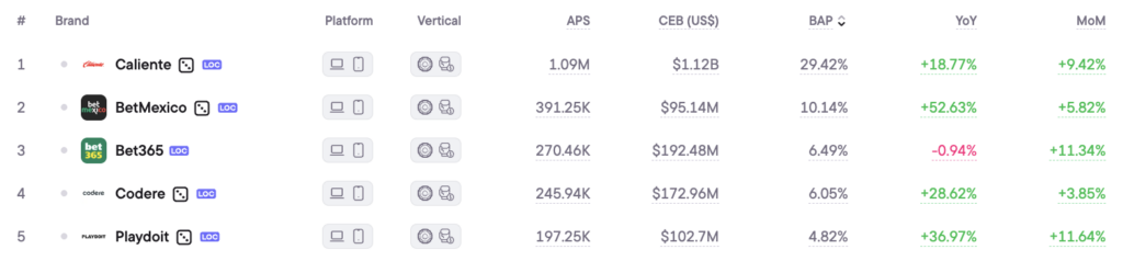 Top 5 iGaming brands in Mexico, Q1 2026