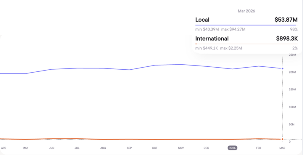 CEB for local and international iGaming brands, March 2026