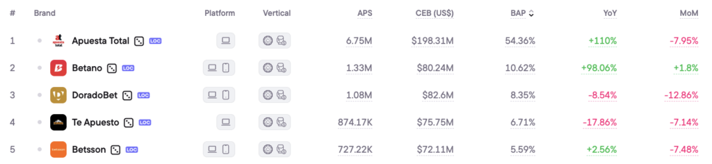 Top 5 iGaming brands in Peru, Q1 2026