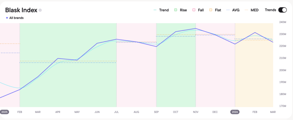 Blask Index in Brazil, 2025-2026