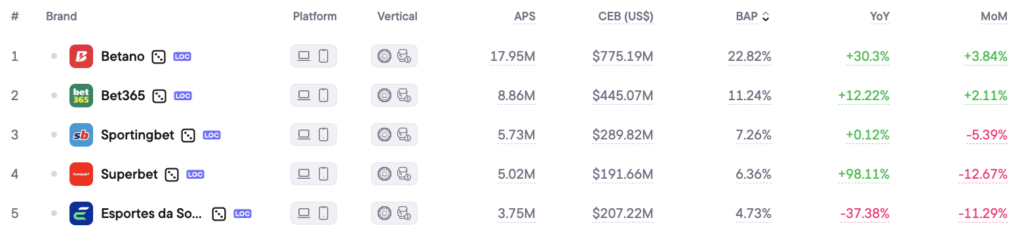 Top 5 brands in Brazil, January — March 2026