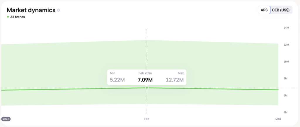 APS in Brazil, January — March 2026