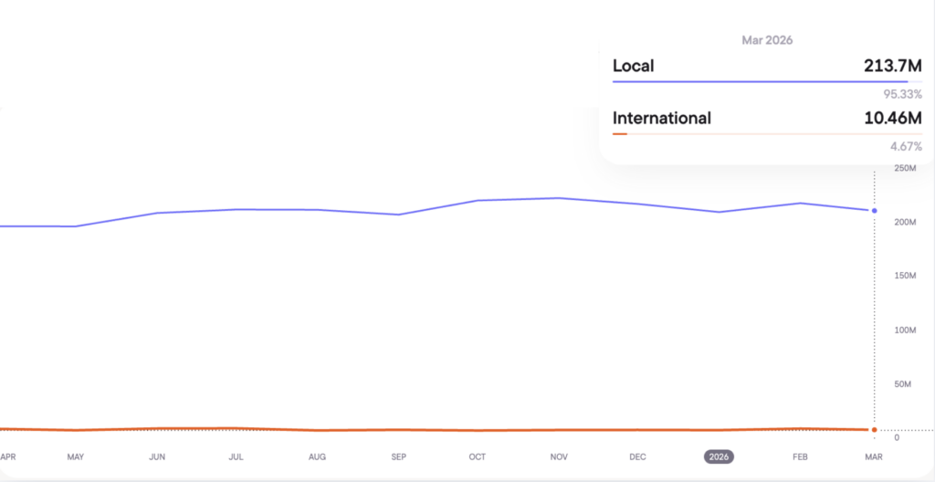 Blask Index for local and international Brands, March 2026