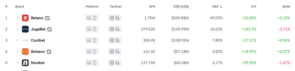 Top 5 iGaming operators in Chile, Q1 2026