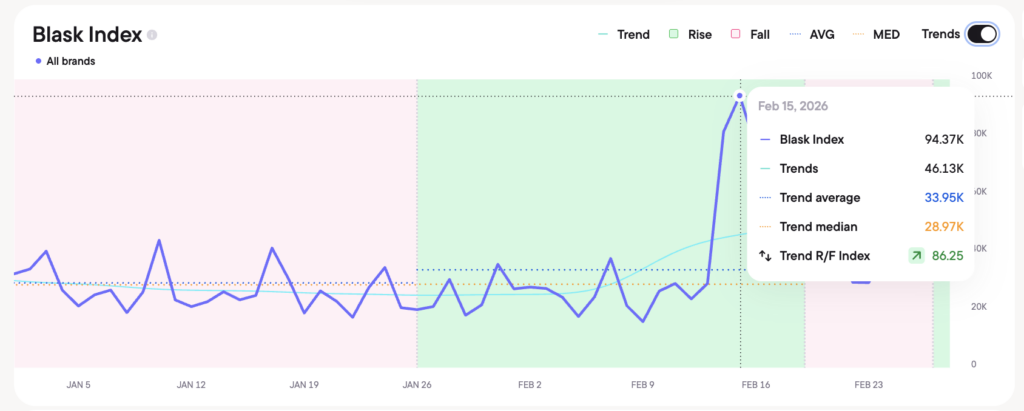 Blask Index in Norway, Jan — Feb 2026