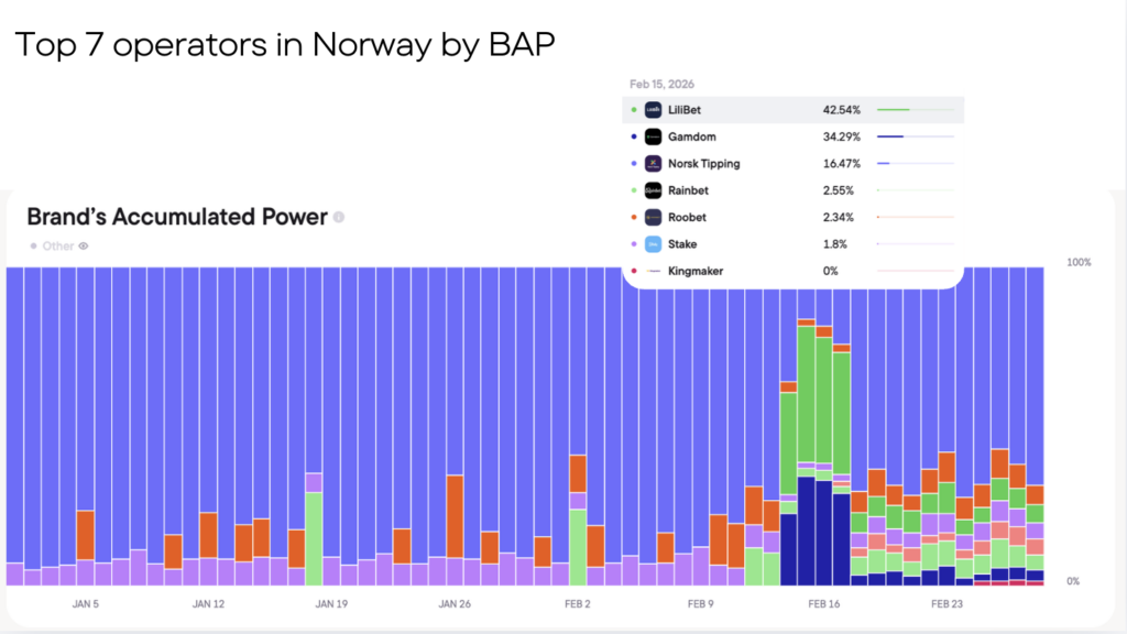 Top 7 iGaming brands in Norway by BAP