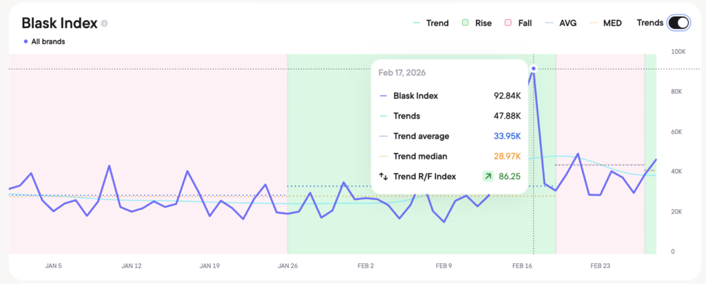 Blask Index in Norway, Jan — Feb 2026