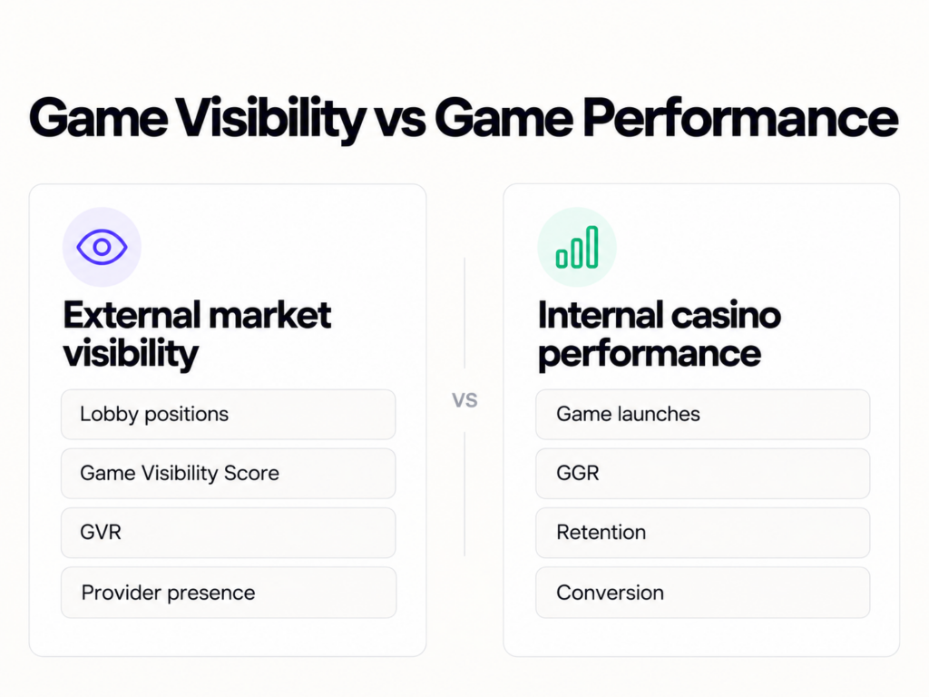 Comparação entre dados externos de visibilidade de jogos e dados internos de desempenho do cassino