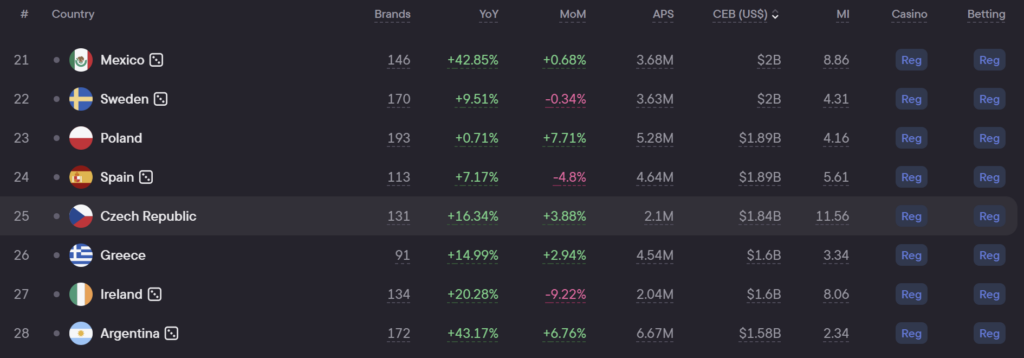  The Czech iGaming market in the global Blask rankings
