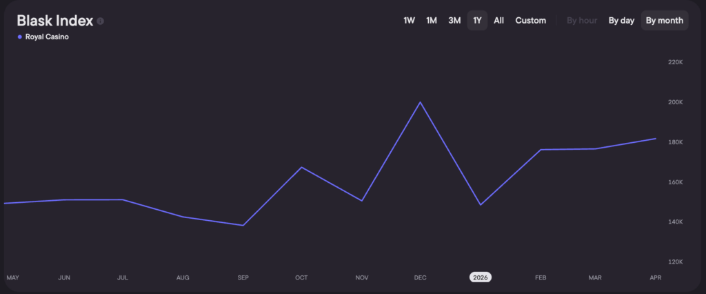 Blask Index of Royal Casino in the Denmark (May 2025 - Apr 2026)