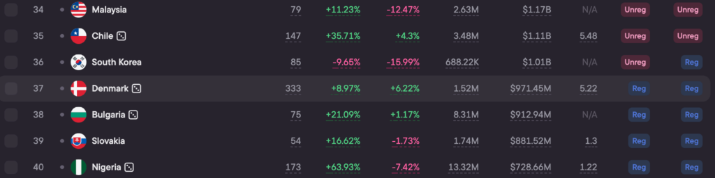 The Denmark iGaming market in the global Blask rankings
