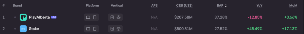 Alberta top-2 brands by BAP