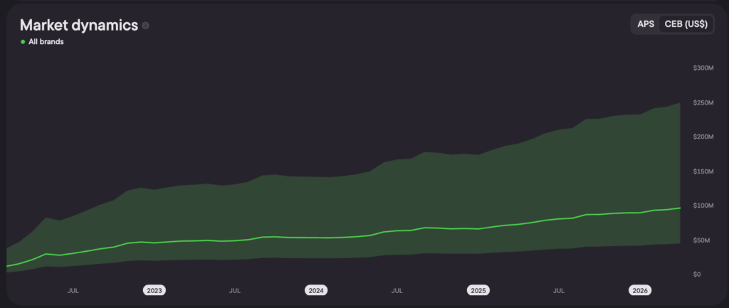 Chile CEB growth since 2022